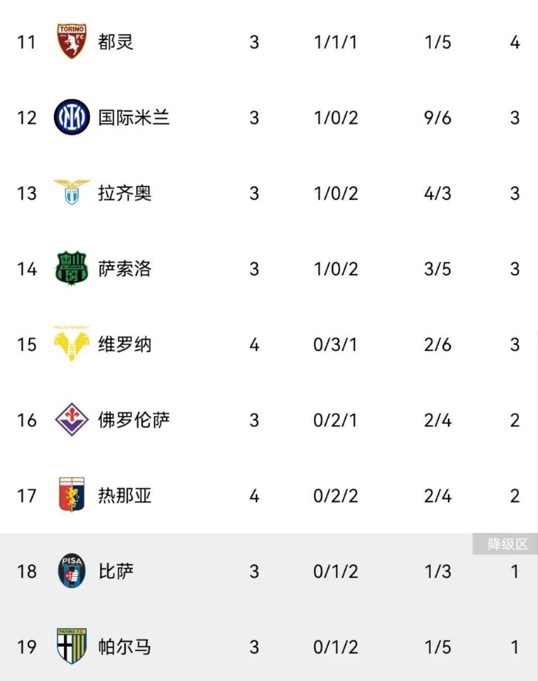 伴随博洛尼亚2-1，尤文1-1，米兰3-0乌迪内斯，意甲积分榜产生！